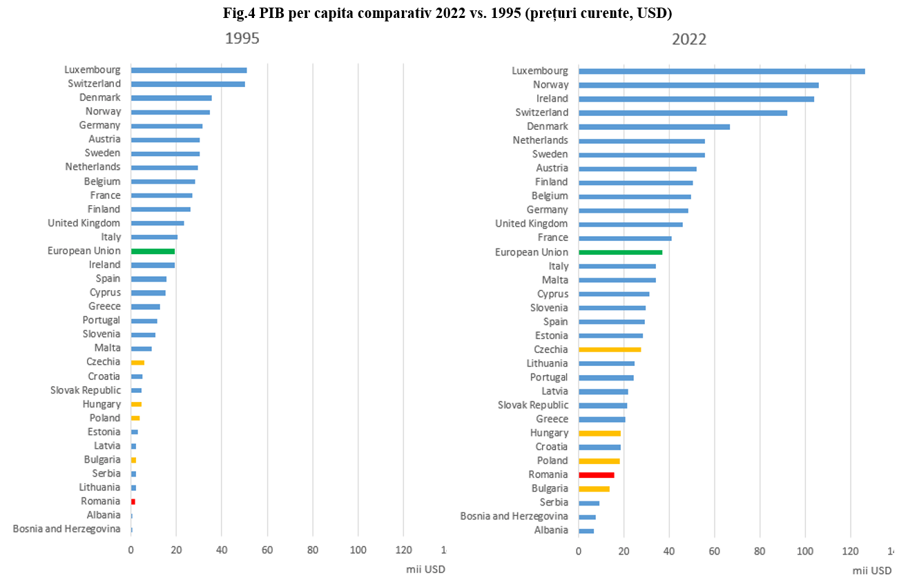Sursa: Banca Mondială